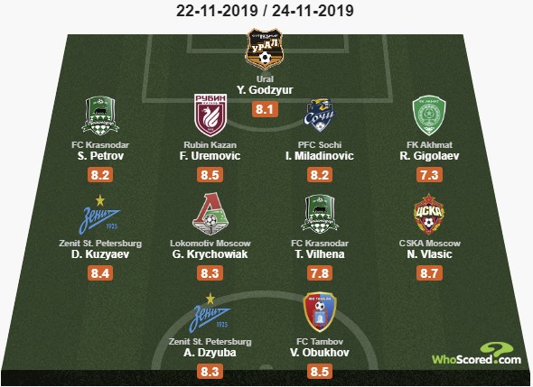 Чемпионат России по фуболу 2019-2020. Часть 4.