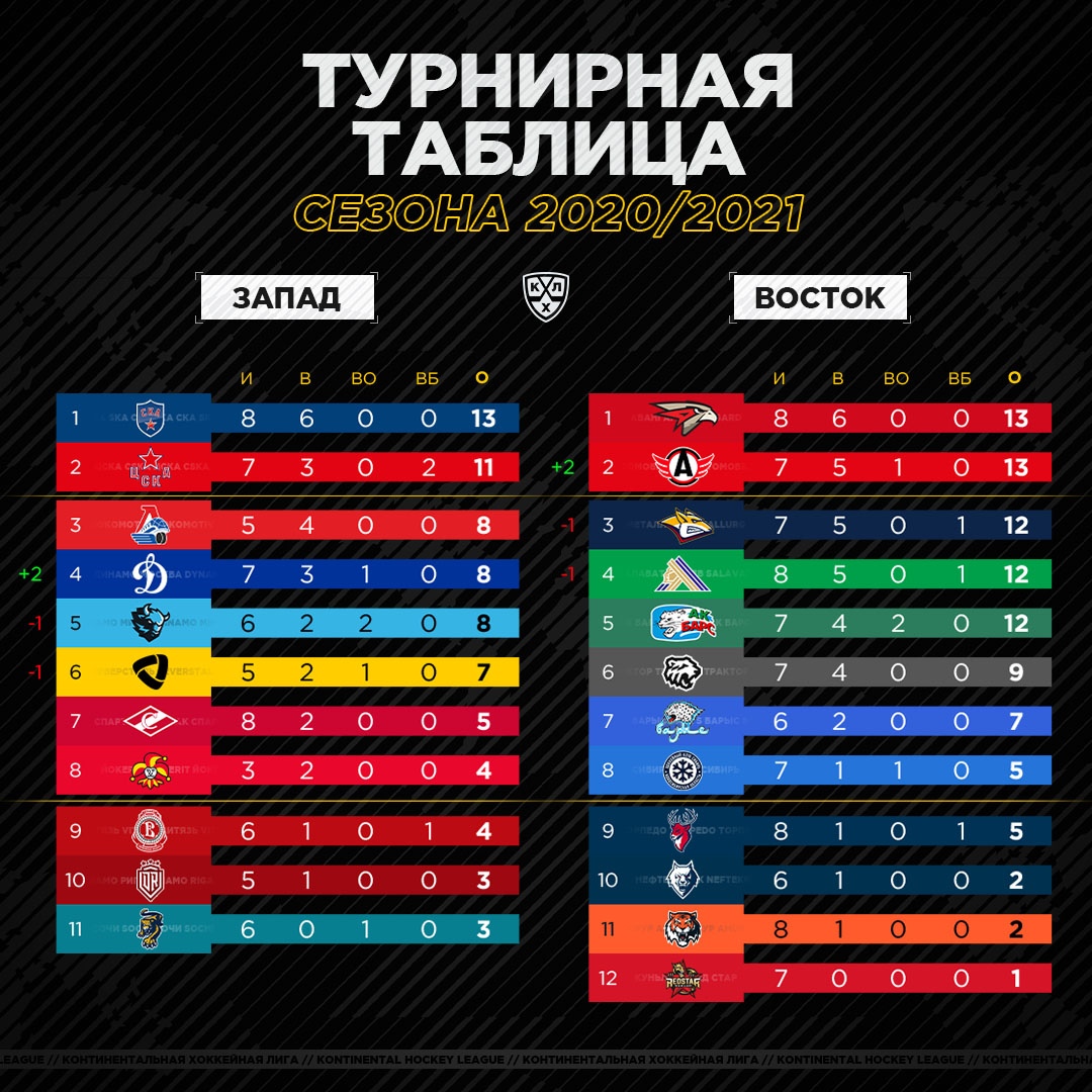 Цска ска таблица. Таблица КХЛ.