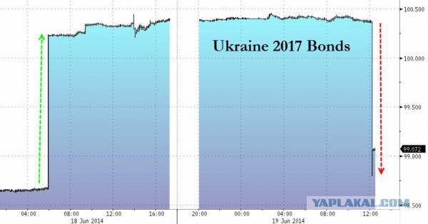 А вот и дефолт Украины на горизонте