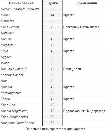 Реферат: Гогландское сражение