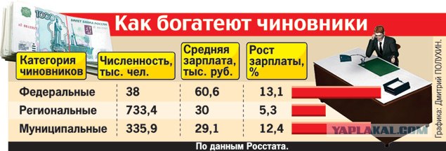 Зачем России 33 миллиона бюджетников и чиновников?