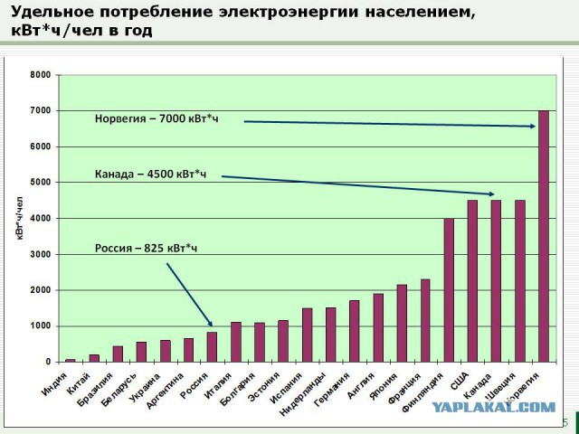 Так ли дешево электричество в России? Сравнение цен на электроэнергию 7 промышленно развитых стран мира