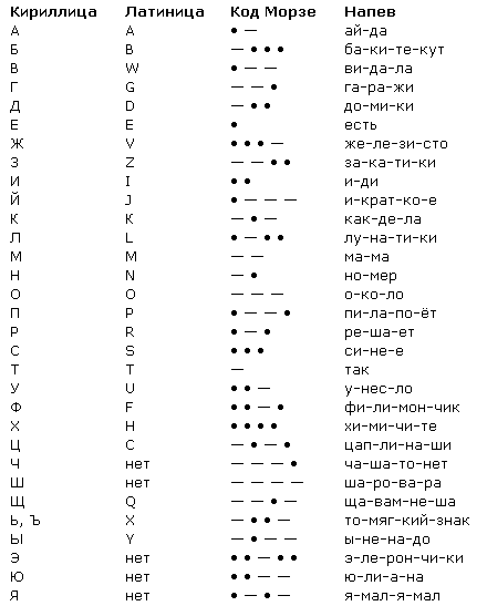 Расшифровка морзе по звуку. Азбука Морзе алфавит на русском таблица. Таблица азбуки Морзе с напевами. Азбука Морзе алфавит выучить. Азбука Морзе изучение с нуля.