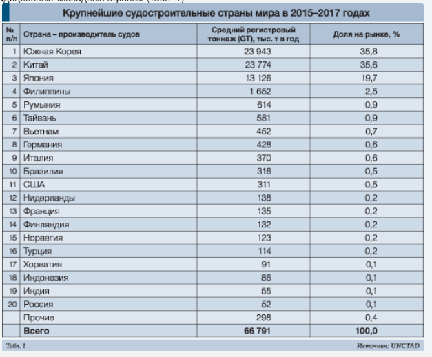 20 лет является крупнейшим