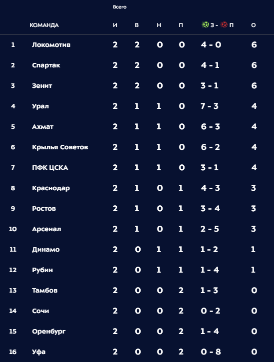 Чемпионат России по футболу, сезон 2019-2020