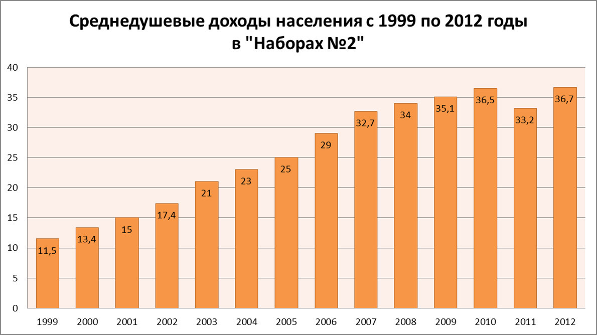 Среднедушевые денежные доходы населения. Среднедушевые доходы населения. Среднедушевой доход в РФ. Доходы населения 1999. Среднедушевой доход стран мира.