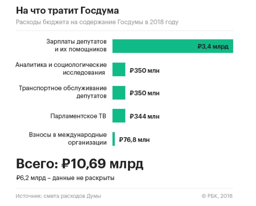 Сколько россия тратит в месяц