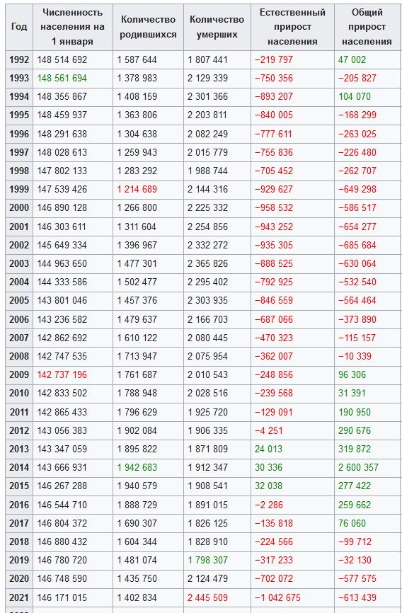 Россия рекордсмен по вымиранию.