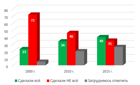 Россияне перестали винить власти в гибели "Курска"