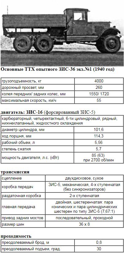 Мир и война Захара Ивановича: армейская техника на трёхосных грузовиках ЗИС-6