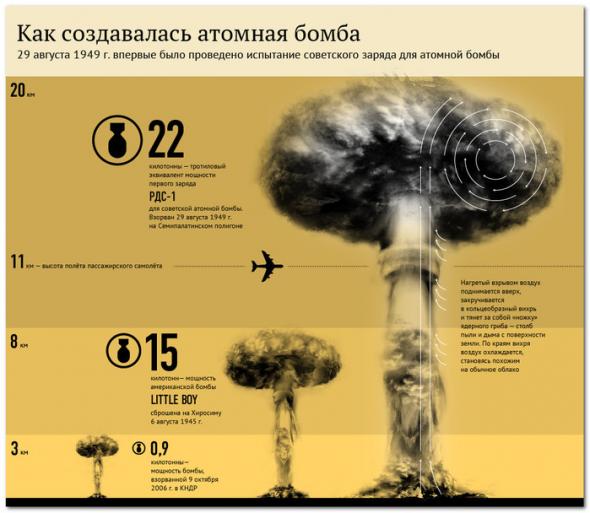 Как СССР заявил о наличии собственного ядерного оружия