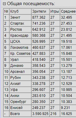 Чемпионат России по футболу 2018-2019( часть X)
