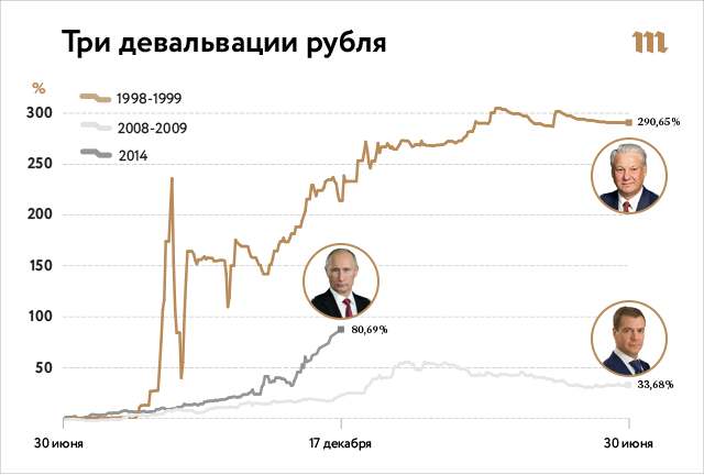 В правительстве признались в искусственной девальвации рубля