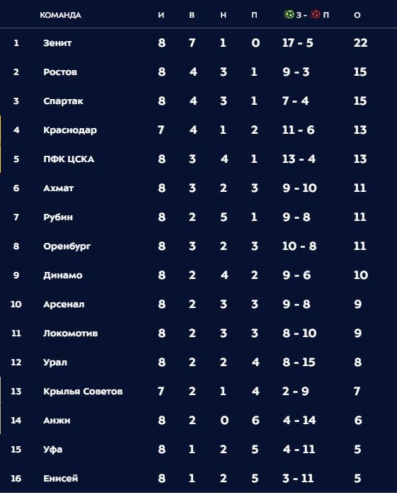 РПЛ 2018-2019(часть 3)