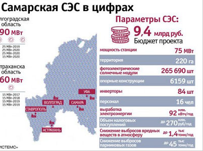 Одна из крупнейших солнечных электростанций запущена в Самарской области