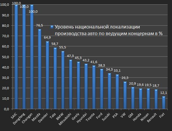 Прошло 3 года, но Россия не смогла закрыть и половины потребности в критически важных автокомпонентах
