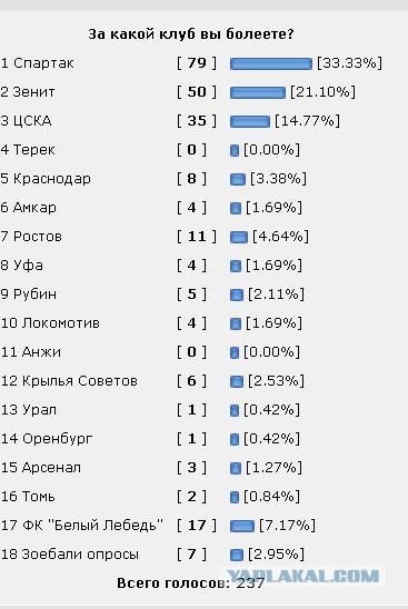 Футбол. Чемпионат России. Межсезонье. Часть 2