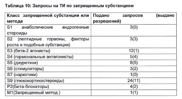 Терапия не для всех: WADA разрешало американским звездам принимать допинг