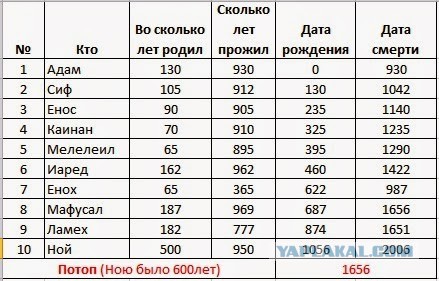 Почему у нас 4 группы крови, если мы все от Адама и Евы?