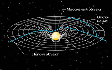 Гравитация или почему падает яблоко