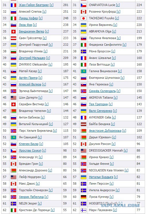 Биатлон сезон 2015/2016 Чемпионат мира. Продолжение.