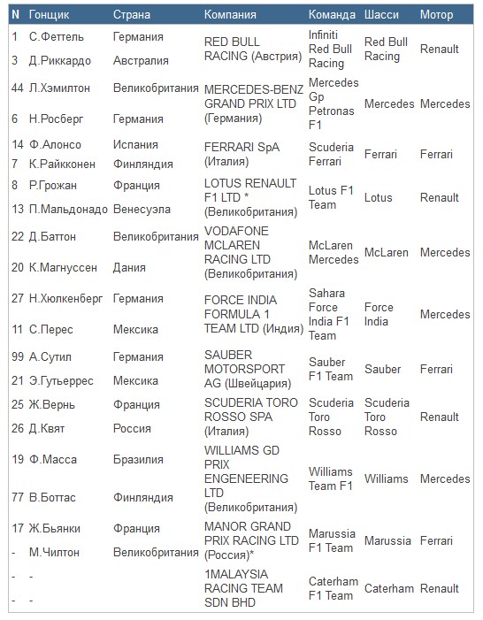 Формула 1. Межсезонье