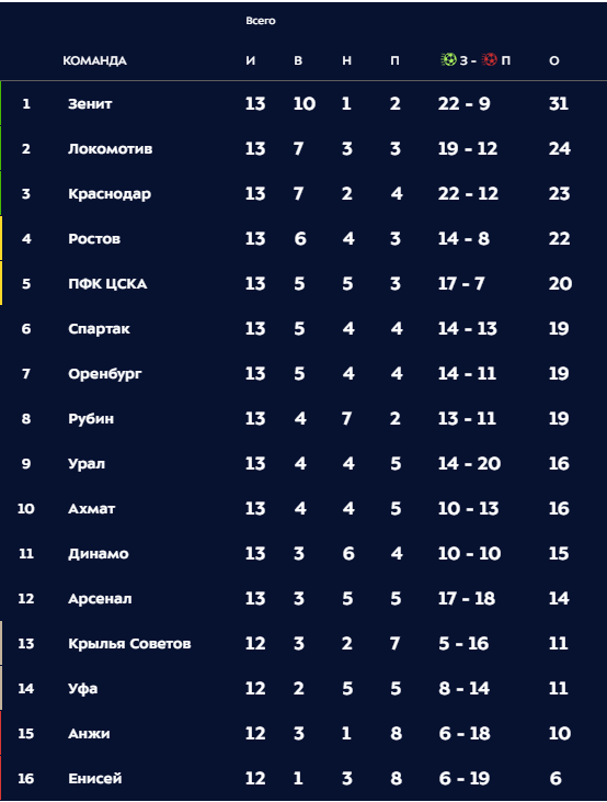 РПЛ 2018-2019(часть V)