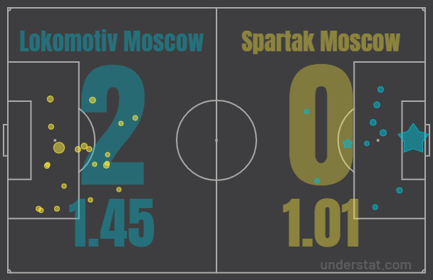 Футбол Спартак 2020/2021