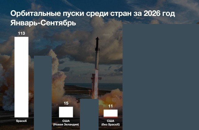Результаты по орбитальным пускам среди стран за 9 месяцев 2026 года.