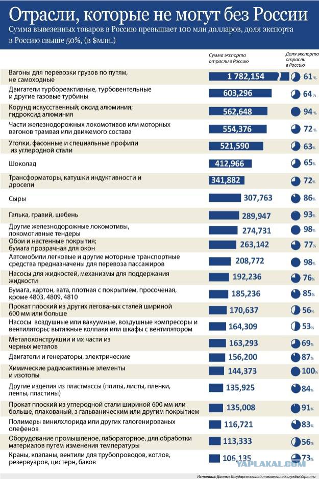 Украинские отрасли, которые не могут без России.