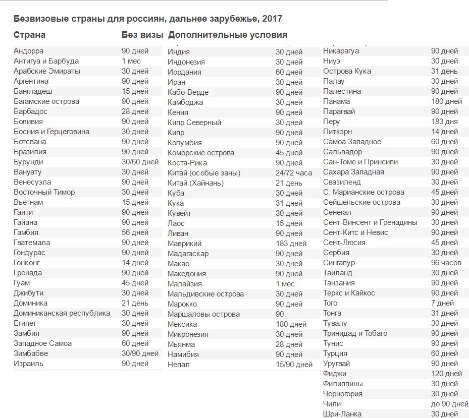 Сколько можно находится в стране. Список стран без визы для россиян. Список стран куда не нужна виза для россиян. Европейские страны без визы для россиян в 2020 году. Безвизние стран для Россия.