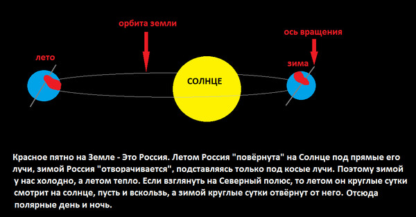 На рисунке показано взаимное расположение солнца