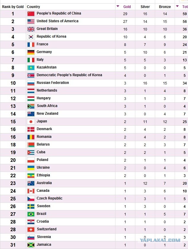 Гео стран. Медальный зачет олимпиады в Лондоне 2012. Медальный зачет Лондон 2012 таблица. Медальный зачет олимпиады 2012 таблица. Олимпийские игры 2012 Лондон медальный зачет.