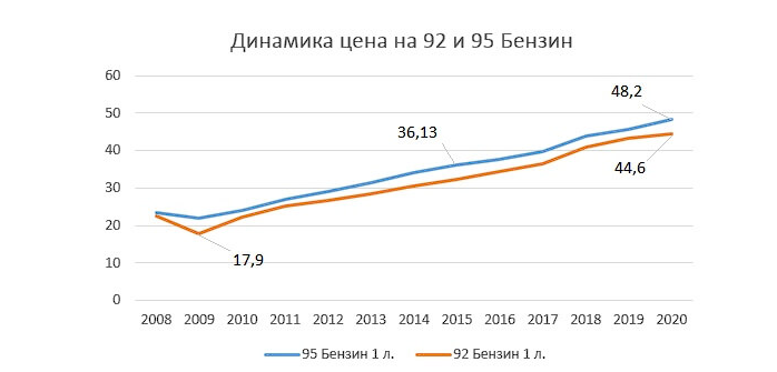 Цена бензина в 95 году. График стоимости бензина в России 2020. Динамика роста бензина в России по годам. График стоимости бензина в РФ 2020. Динамика роста цен на бензин за 10 лет в России.