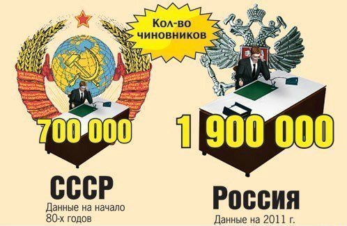 Всё больше жителей России ностальгируют по СССР