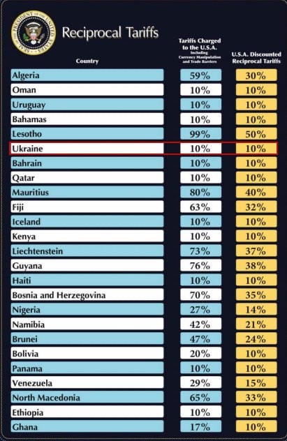 Список всех пошлин от Трампа