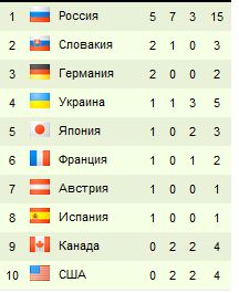 Зимние Паралимпийские игры Сочи 2014