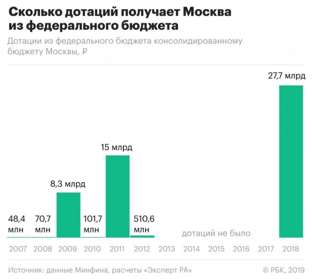 Собянин заявил, что Москва кормит Россию