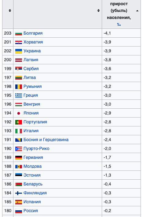 Почти 600 тысяч. Россия побила новый антирекорд по вымиранию — есть способы, как это остановить