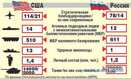 За Россией не угнаться по части военной техники