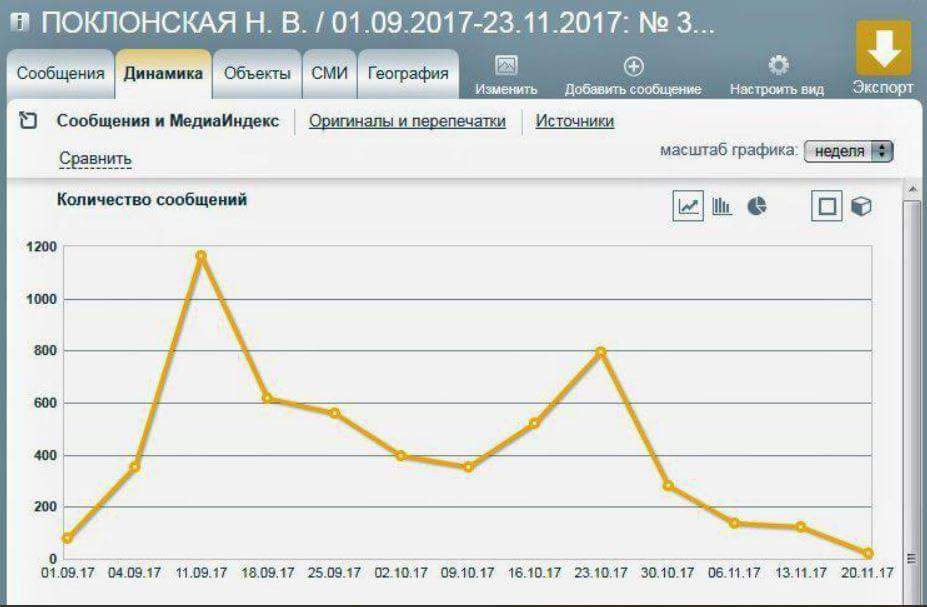 Экспорт сообщений. Динамика СМИ. Динамика в объектах.