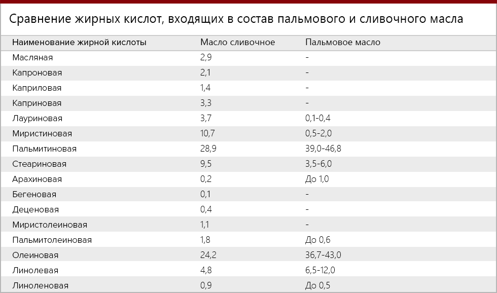 пальмовое масло состав жиров. пальмовое масло в медицине. пальмовое масло таблица. пальмовое масло состав жиров. пальмовое масло состав жиров.