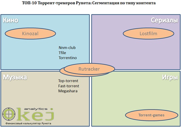 ТОП-10 торрент-трекеров Рунета