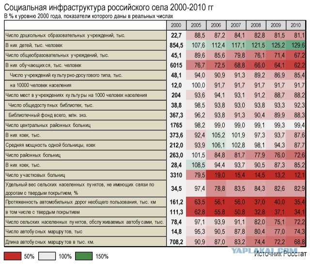 Хроника социальной деградации в России