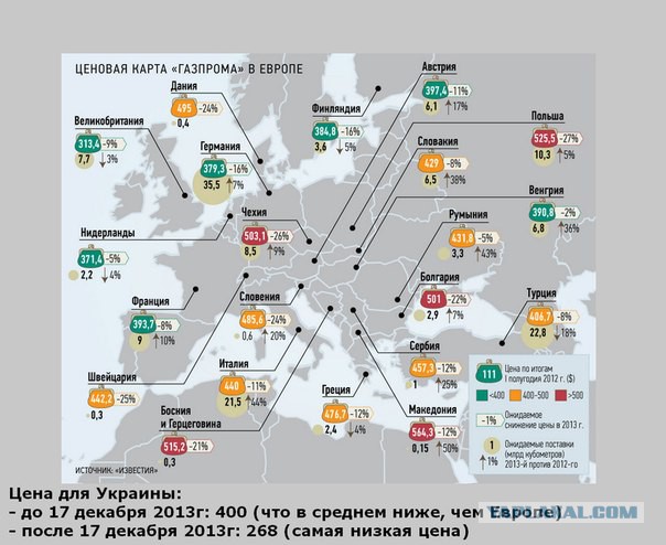 Россия снизила цену на газ для Украины