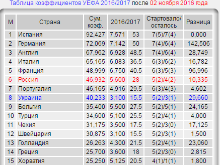 League Europe Сезон 2016/2017
