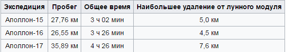 Зачем было тащить на Луну тяжелый, но хилый луномобиль?