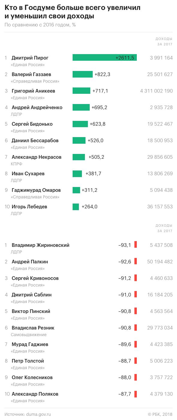 Где-то в параллельной вселенной... Доход главы администрации президента РФ за год составил 255 млн. рублей...