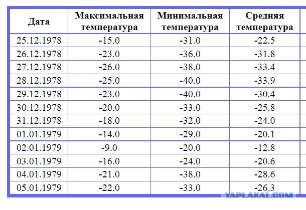 Как в СССР встречали аномально холодный Новый 1979 год: Праздник, который стал катастрофой