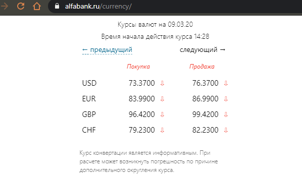 Курс рубля к доллару превысил 70р, к евро 80р